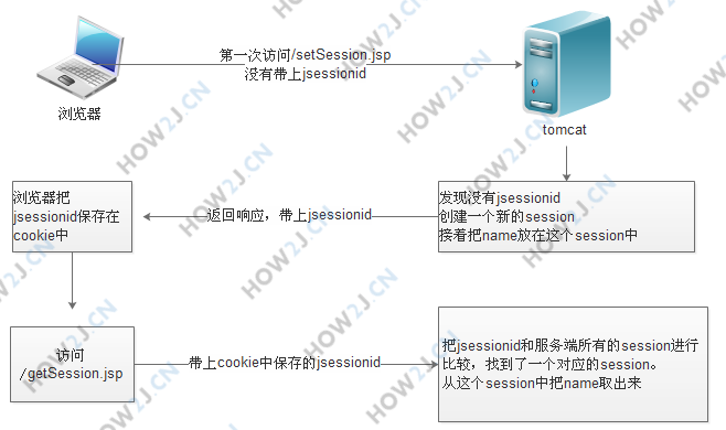 Session 原理示意图