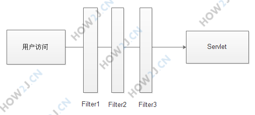 Filter概念 