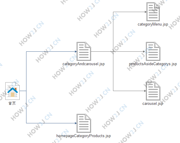 homePage.jsp 所包含页面关系