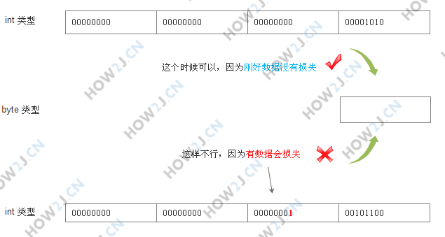高精度向低精度转换