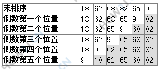 冒泡法排序