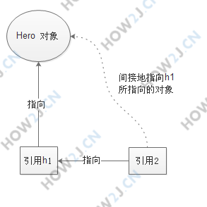 多个引用，一个对象