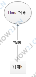 引用和指向
