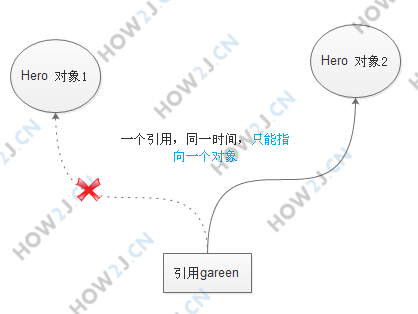 一个引用，多个对象