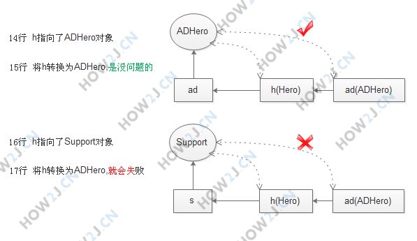 父类转子类(向下转型)