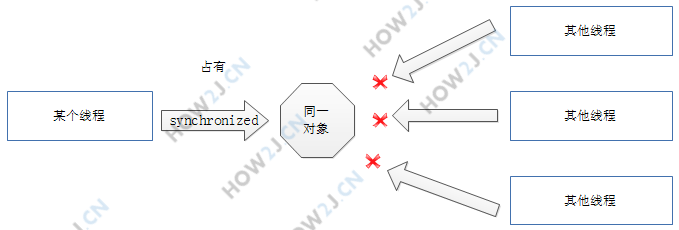 synchronized 同步对象概念