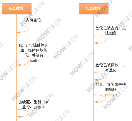 使用wait和notify进行线程交互