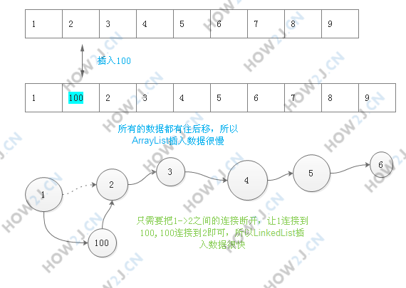 ArrayList和LinkedList的区别