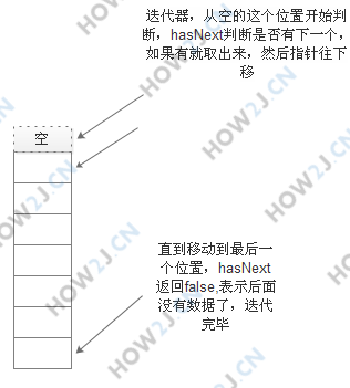 迭代器遍历
