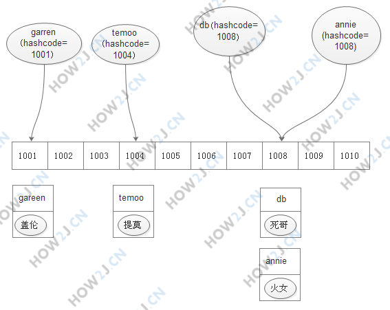 分析HashMap性能卓越的原因