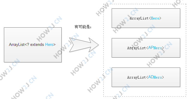 ? extends